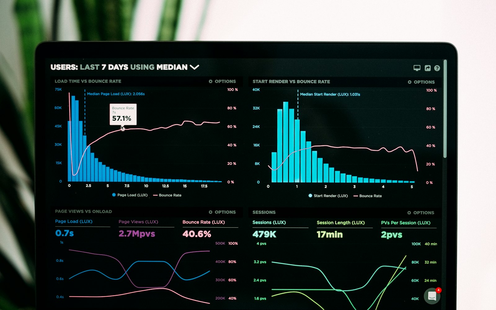 Analytics charts and graphs on a monitor
